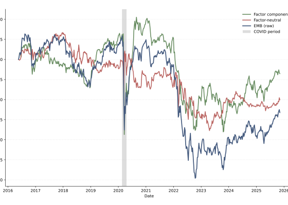 Regime-Dependent Macro Exposures in Emerging Market Bond ETFs