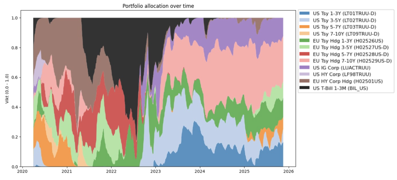 Reinforcement Learning for Bond Allocation in Global Pension Fund Portfolios
